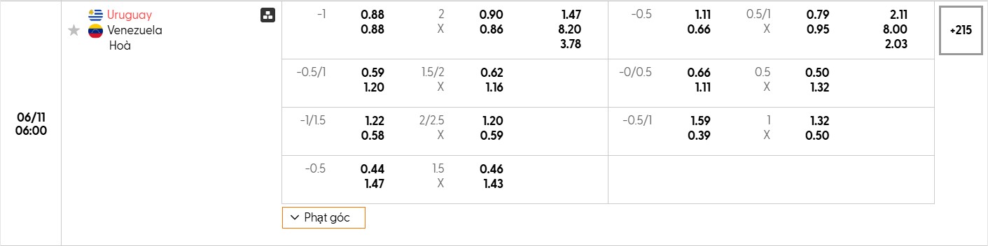 Soi kèo bóng đá Uruguay vs Venezuela 06h00 11/06/2025 3 Bảng tỷ lệ kèo bóng đá trận đấu Uruguay vs Venezuela